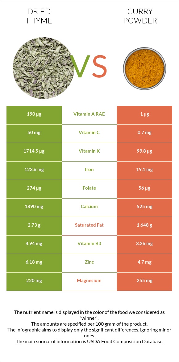 Dried thyme vs Curry powder infographic