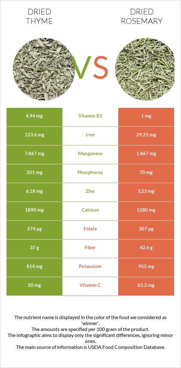 Dried thyme vs Dried rosemary infographic