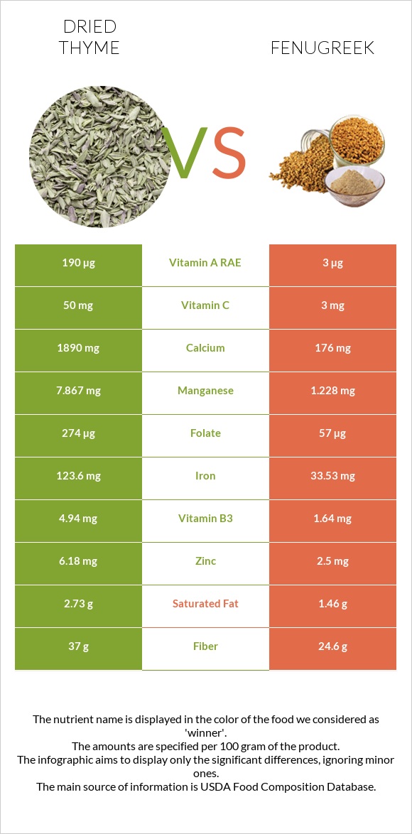 Dried thyme vs Fenugreek infographic