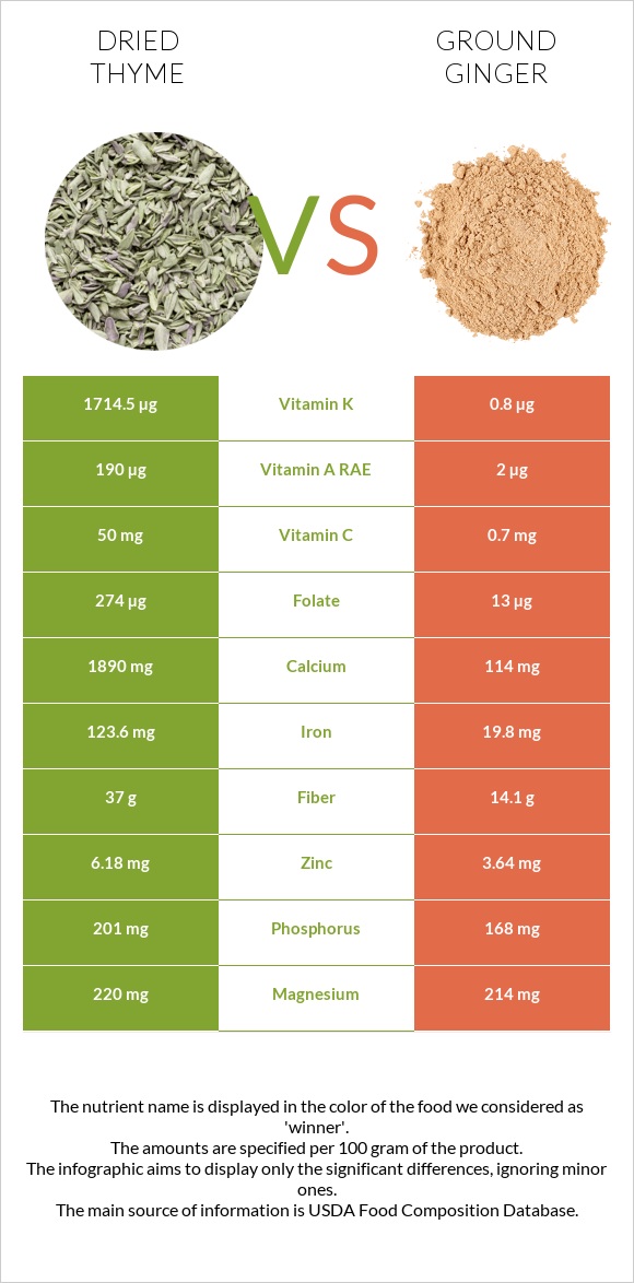 Dried thyme vs Ground ginger infographic