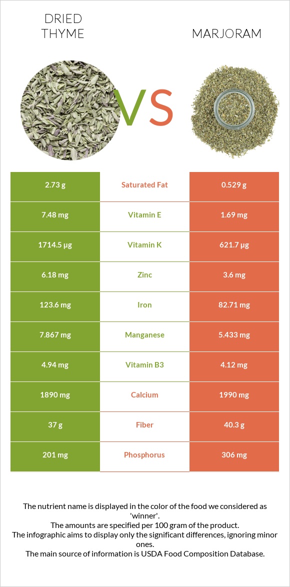 Dried thyme vs Marjoram infographic