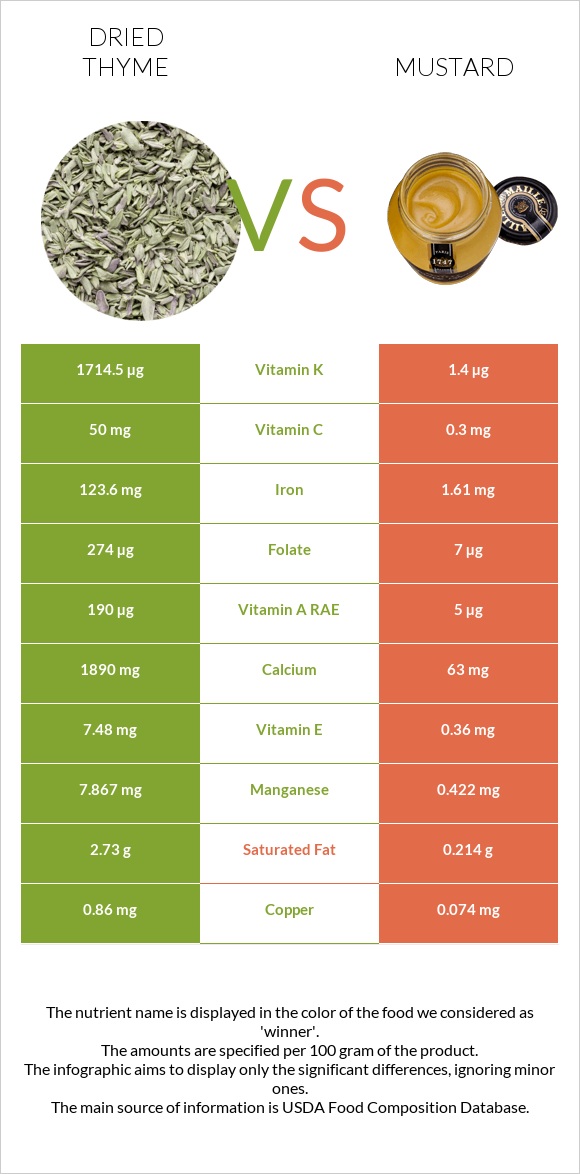 Dried thyme vs Mustard infographic