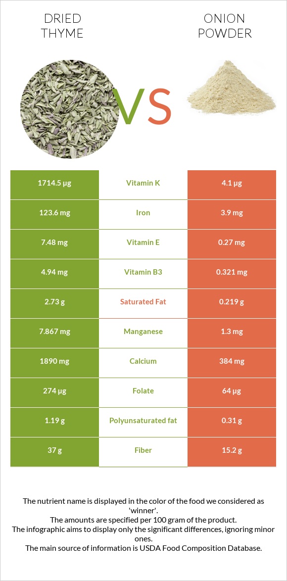 Dried thyme vs Onion powder infographic