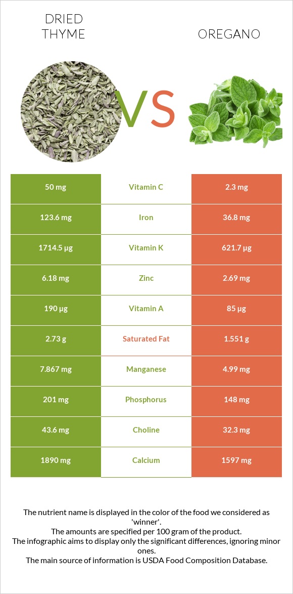 Dried thyme vs Oregano infographic