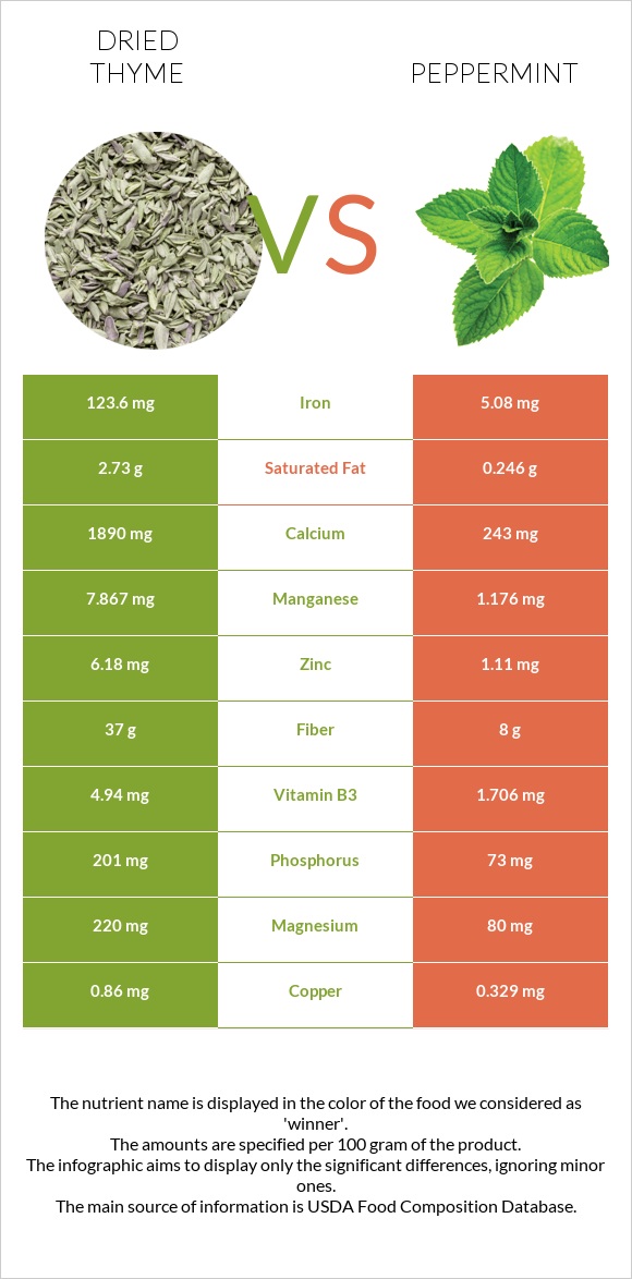 Dried thyme vs Peppermint infographic