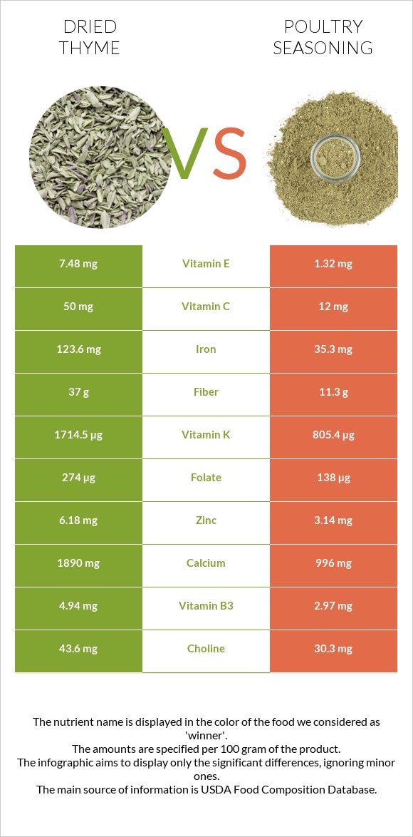 Dried thyme vs Poultry seasoning infographic