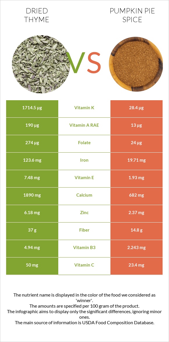 Dried thyme vs Pumpkin pie spice infographic