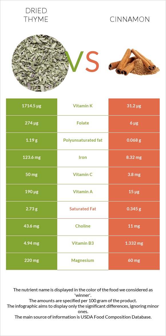 Dried thyme vs Cinnamon infographic