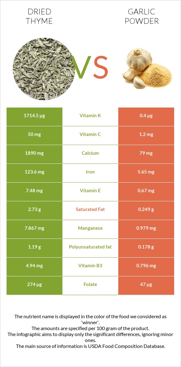 Dried thyme vs Garlic powder infographic