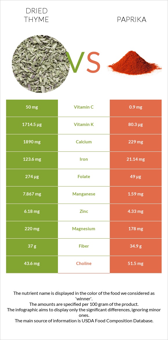 Dried thyme vs Paprika infographic