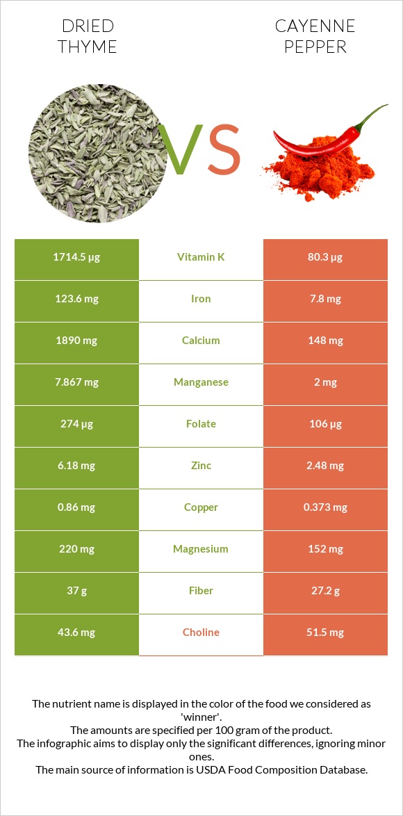 Dried thyme vs Cayenne pepper infographic