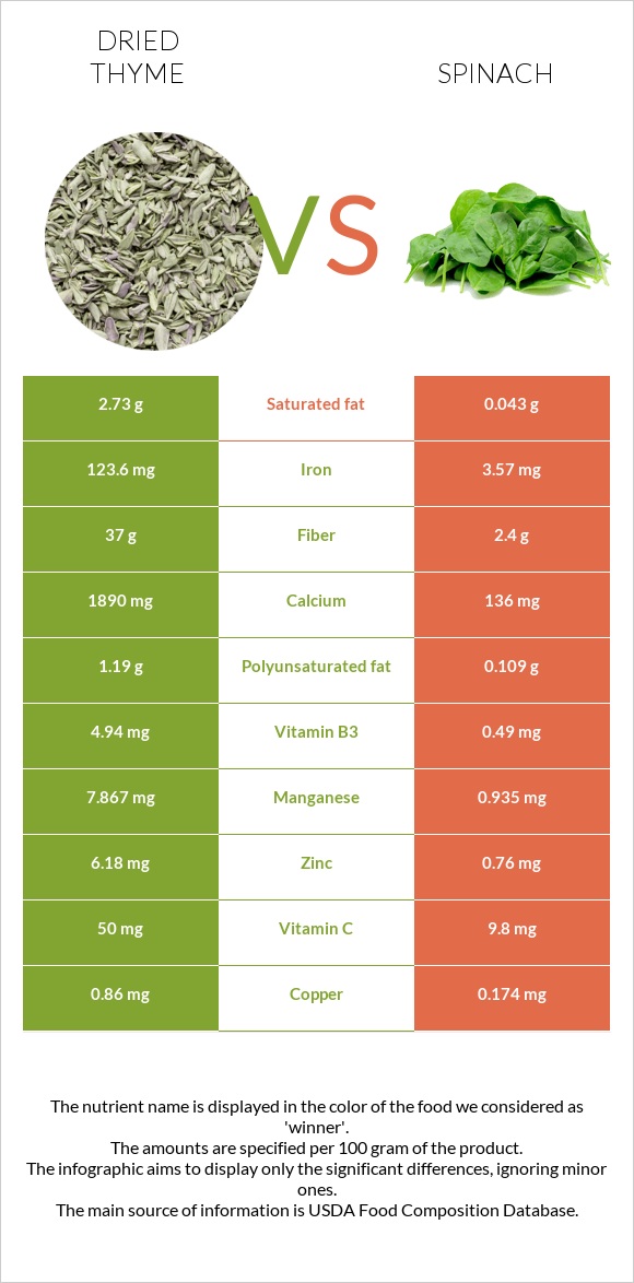 Dried thyme vs. Spinach — InDepth Nutrition Comparison