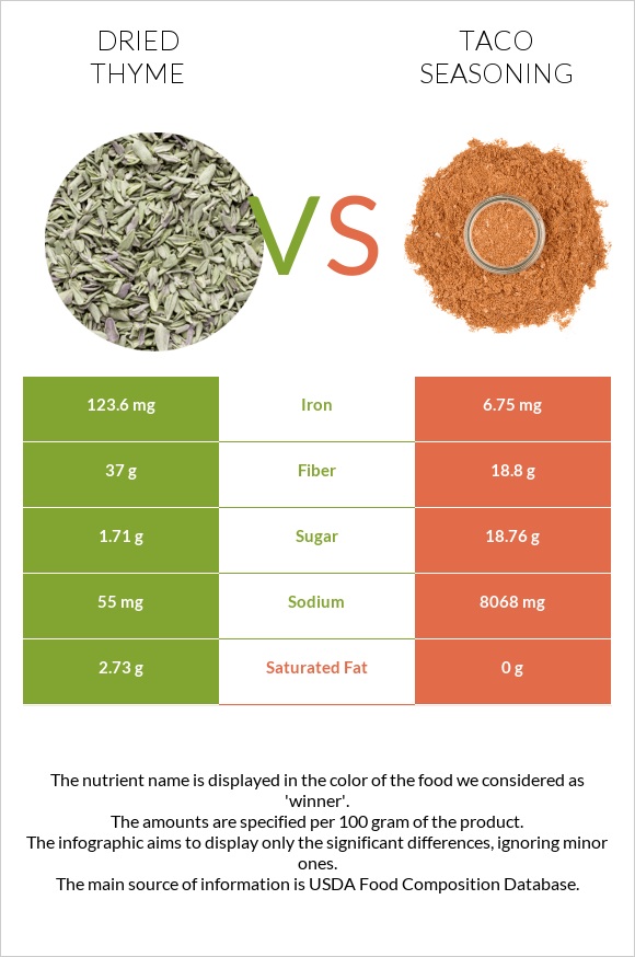 Dried thyme vs Taco seasoning infographic