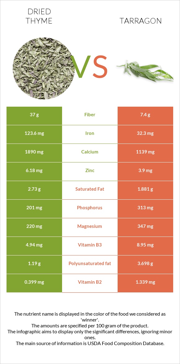 Dried thyme vs Tarragon infographic
