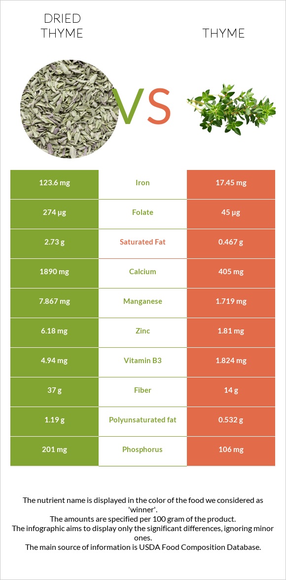 Dried thyme vs Thyme infographic