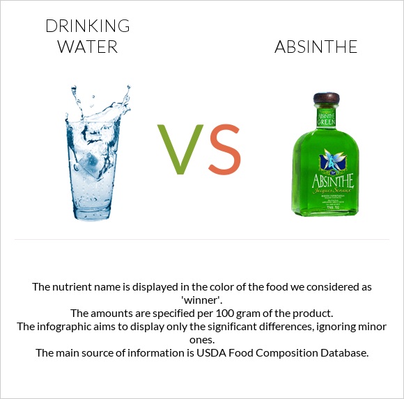 Drinking water vs Absinthe infographic