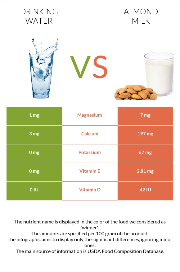 Drinking water vs Almond milk infographic