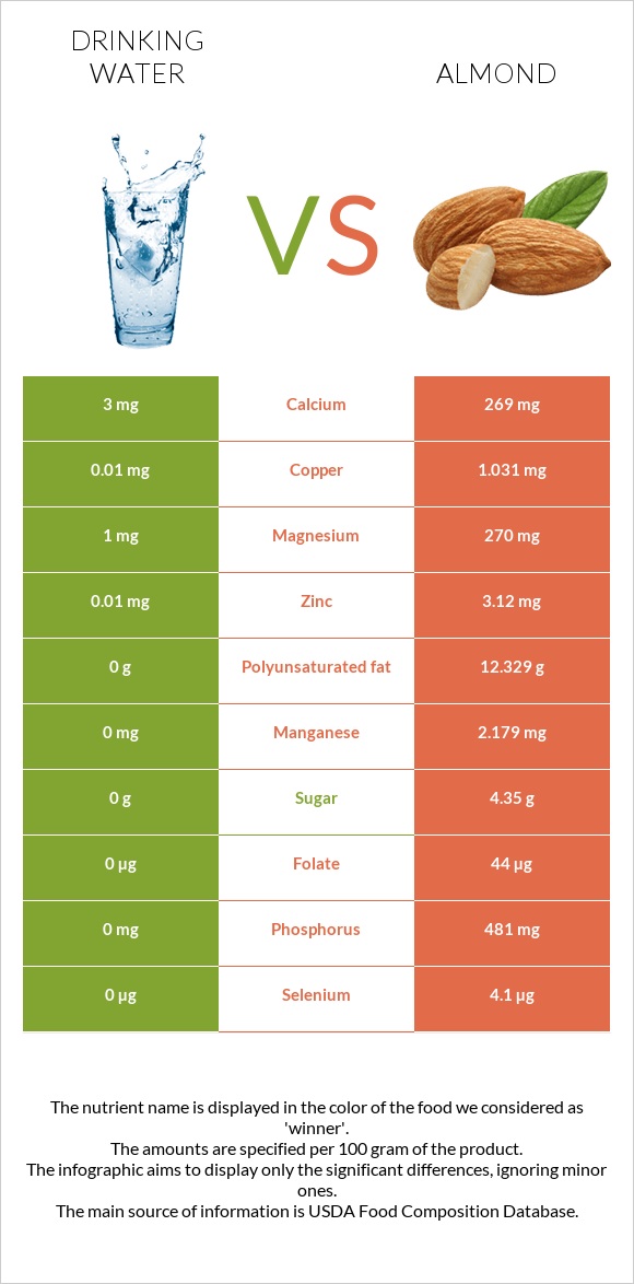 Drinking water vs Almonds infographic