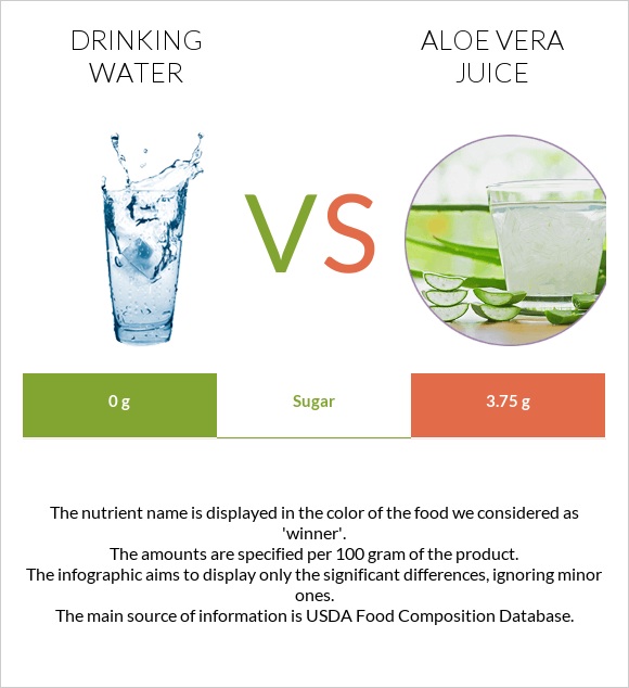 Խմելու ջուր vs Aloe vera juice infographic