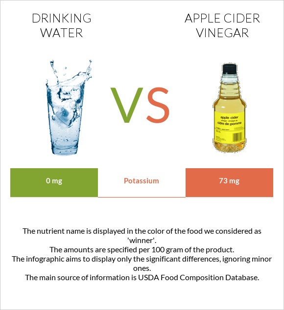 Drinking water vs Apple cider vinegar infographic