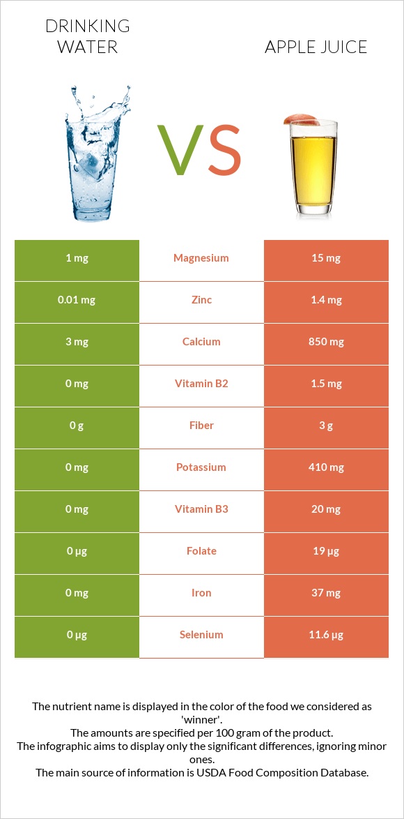 Խմելու ջուր vs Apple juice infographic