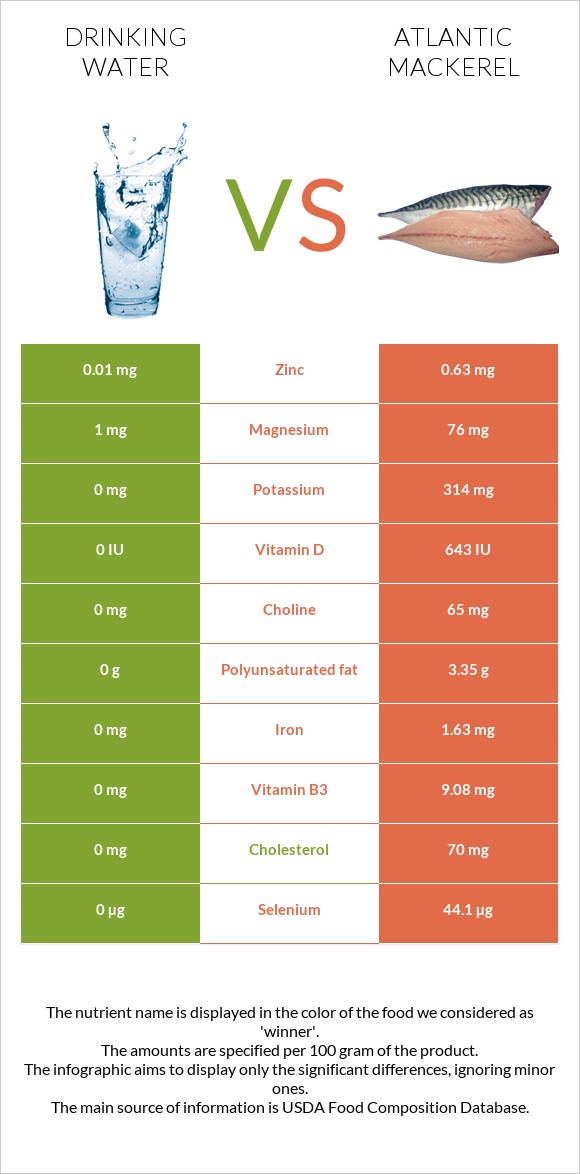 Drinking water vs Atlantic mackerel InDepth Nutrition Comparison