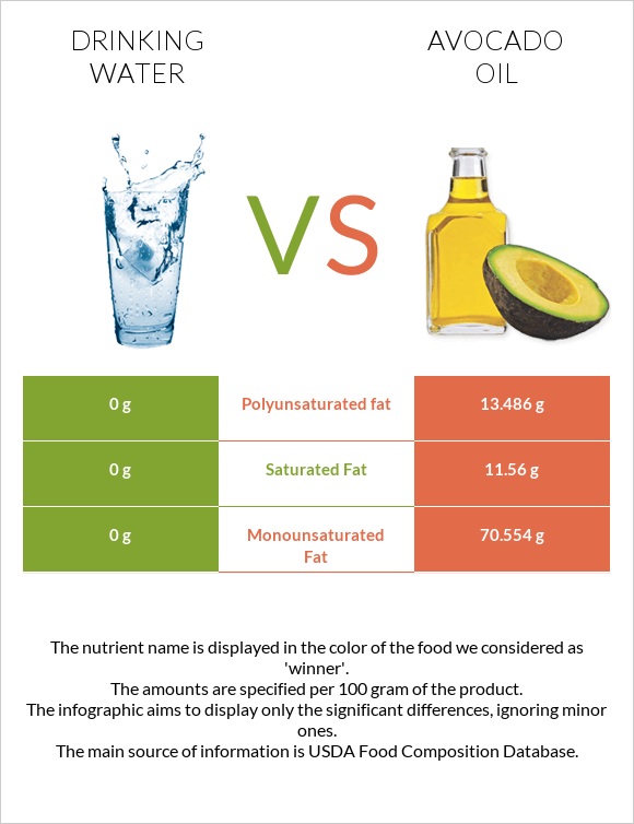 Drinking water vs Avocado oil infographic