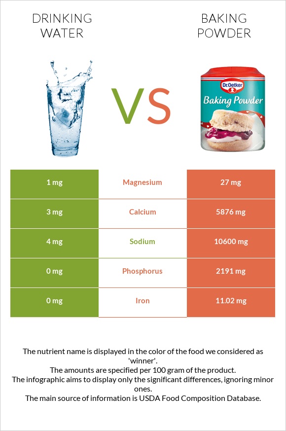 Drinking water vs Baking powder infographic