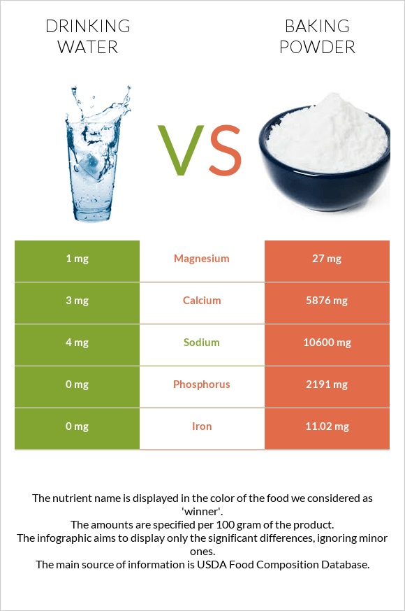 Drinking water vs Baking powder infographic