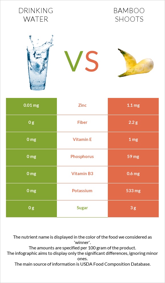 Drinking water vs Bamboo shoots infographic