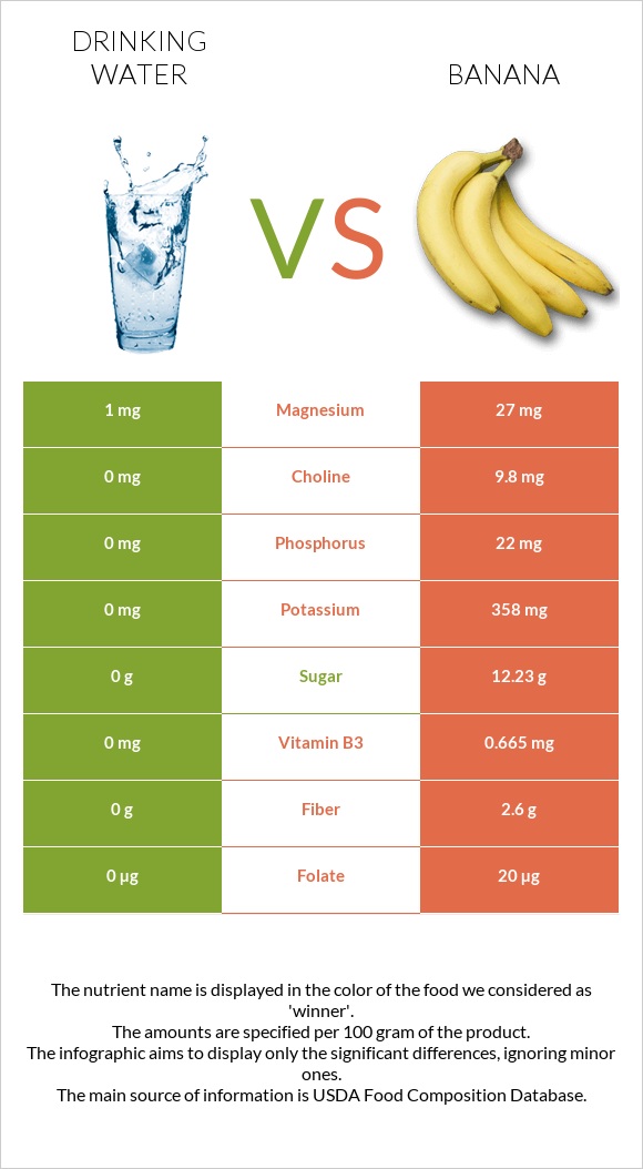 Drinking water vs Banana infographic