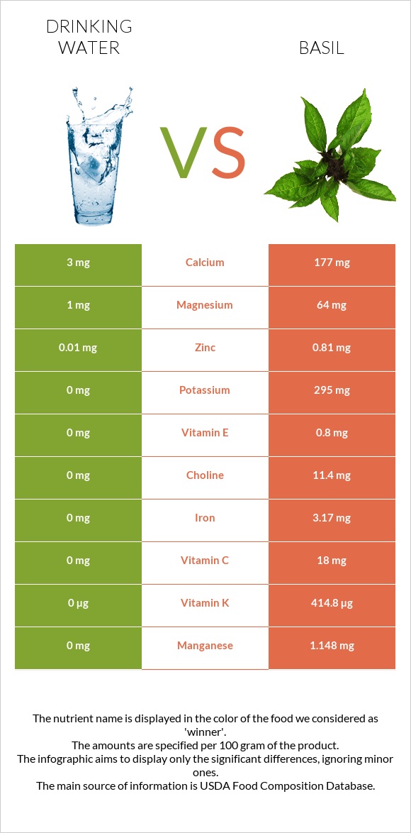 Drinking water vs Basil infographic