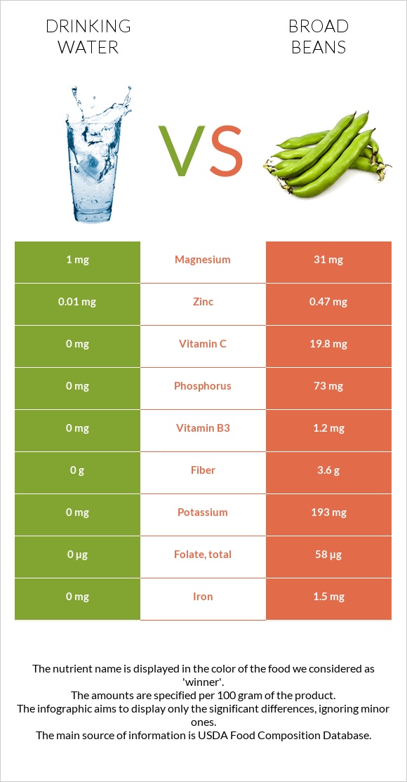 Drinking water vs. Broad bean — InDepth Nutrition Comparison
