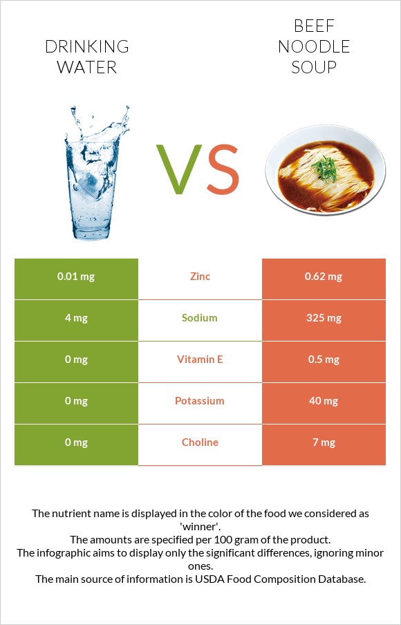 Drinking water vs Beef noodle soup infographic