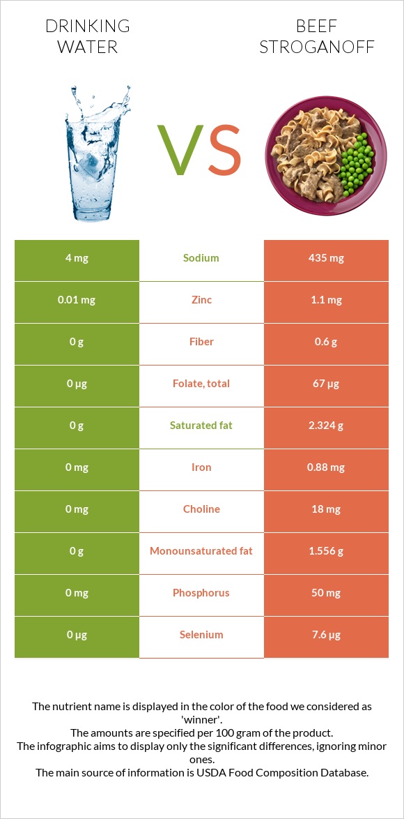 Drinking water vs Beef Stroganoff infographic