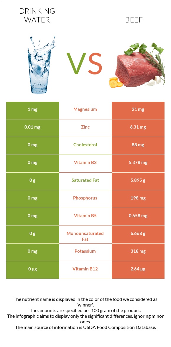 Drinking water vs Beef InDepth Nutrition Comparison