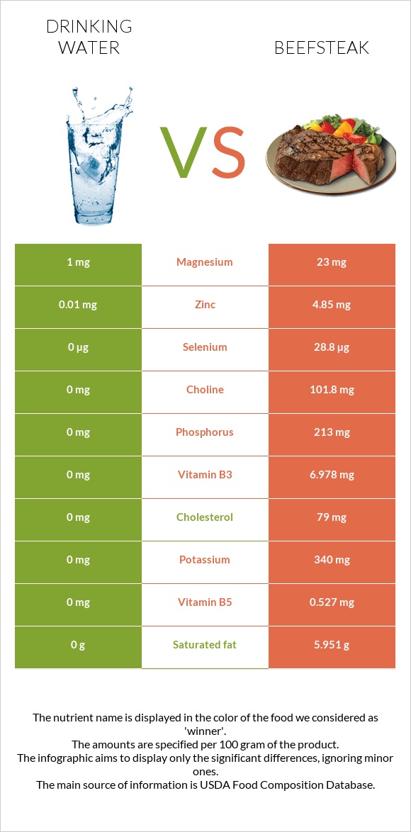 Drinking water vs Beefsteak infographic