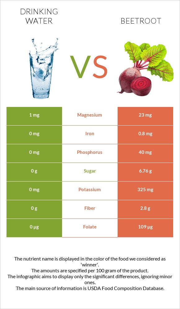 drinking-water-vs-beetroot-in-depth-nutrition-comparison