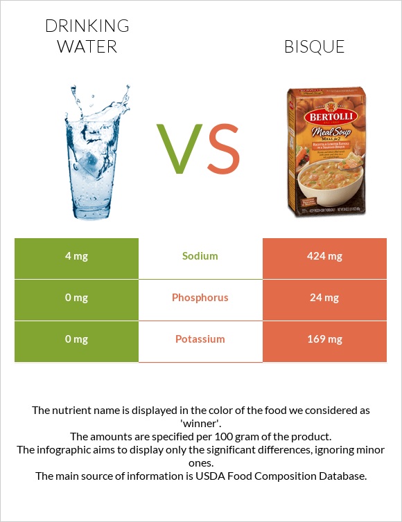 Drinking water vs Bisque infographic