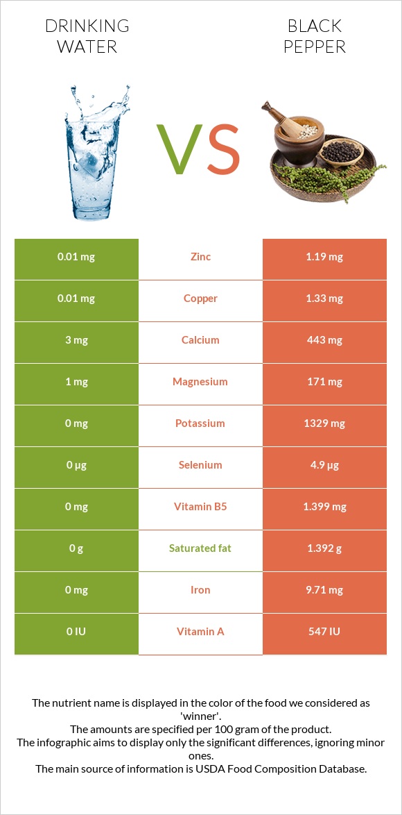 Խմելու ջուր vs Սև պղպեղ infographic