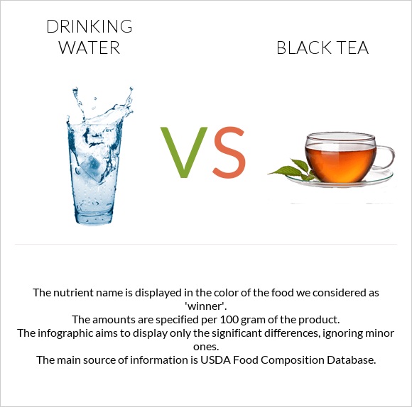 Drinking water vs Black tea infographic