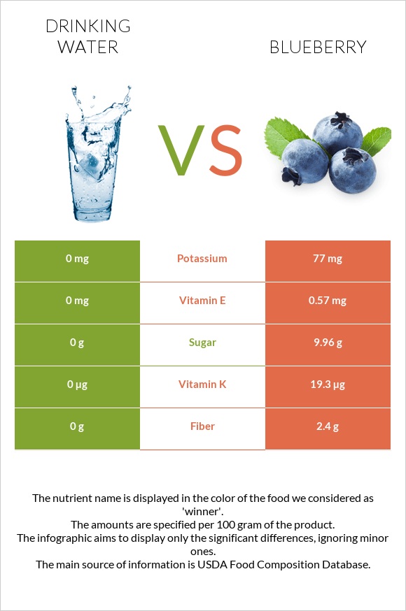 Drinking water vs Blueberry infographic
