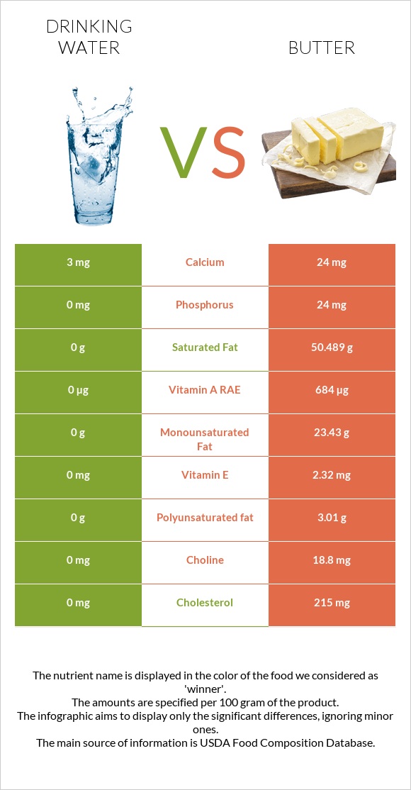 Drinking water vs Butter infographic