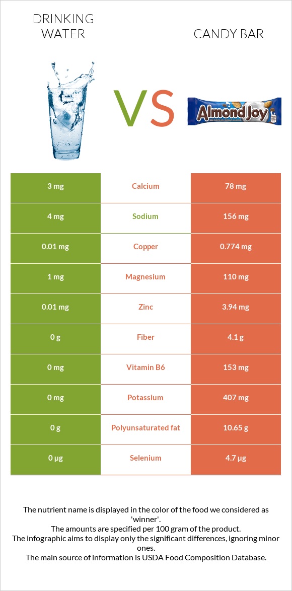 Drinking water vs Candy bar infographic