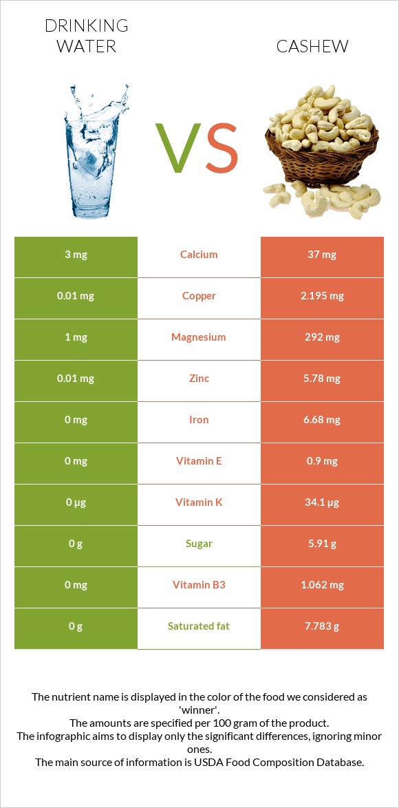 Drinking water vs Cashew infographic