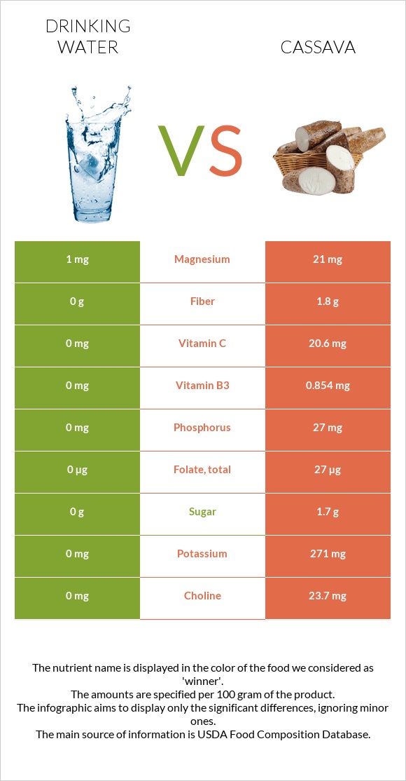 Drinking water vs Cassava infographic
