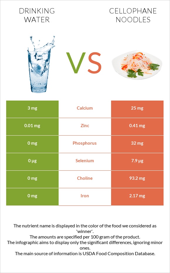 Խմելու ջուր vs Աղցան «Ֆունչոզա» infographic