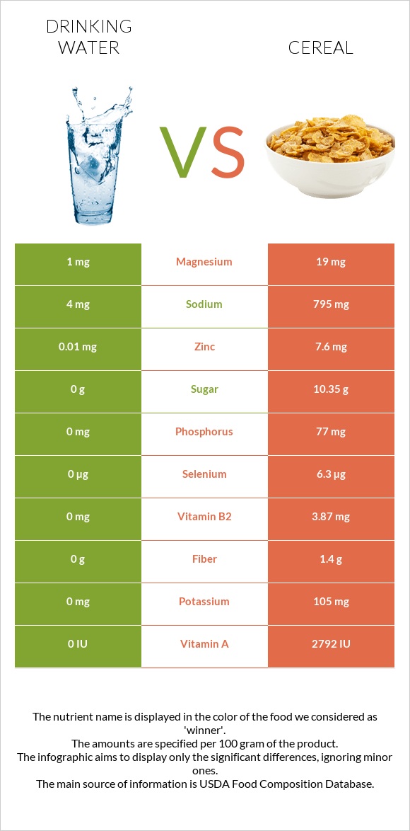 Drinking water vs Cereal infographic