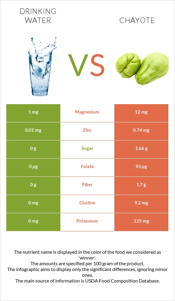 Drinking water vs Chayote infographic