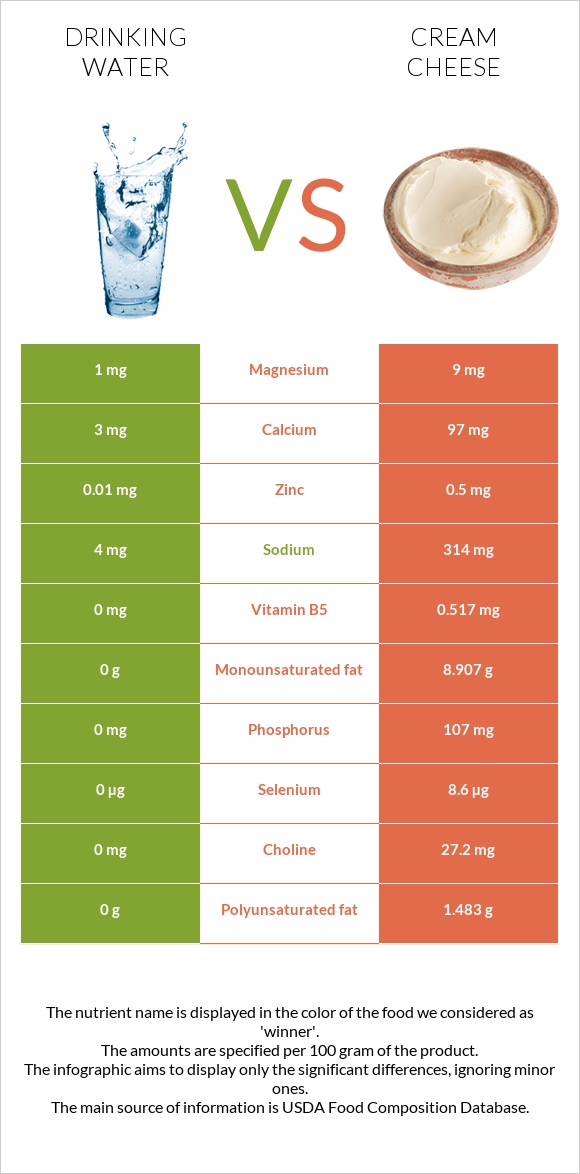 Drinking water vs Cream cheese infographic